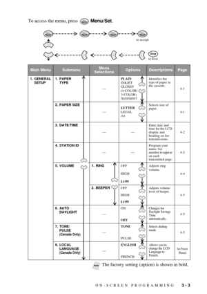 Page 49ON-SCREEN PROGRAMMING   3 - 3
To access the menu, press   Menu/Set.
Main MenuSubmenuMenu 
SelectionsOptionsDescriptionsPage
1. GENERAL 
SETUP1. PAPER 
TYPE
—PLAIN
INKJET
GLOSSY
(4-COLOR/
3-COLOR)
TRANSPARENCY
Identifies the 
type of paper in 
the cassette.
4-1
2. PAPER SIZE
—LETTER
LEGAL
A4Selects size of 
paper.
4-1
3. DATE/TIME
——Enter date and 
time for the LCD 
display and 
heading on fax 
transmissions.4-2
4. STATION ID
——Program your 
name, fax 
number to appear 
on each 
transmitted page.4-2
5....
