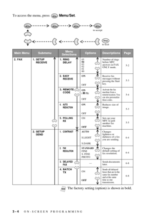 Page 503 - 4   ON-SCREEN PROGRAMMING
To access the menu, press   Menu/Set.
Main MenuSubmenuMenu 
SelectionsOptionsDescriptionsPage
2. FAX 1. SETUP 
RECEIVE1. RING 
DELAY05
04
03
02
01
00Number of rings 
before MFC 
answers in FAX 
ONLY mode.5-2
2. EASY 
RECEIVEON
OFFReceive fax 
messages without 
pressing the Start 
key.5-3
3. REMOTE 
CODEON
( 51)
OFF
Activate the fax 
machine from a 
remote location. You 
can also personalize 
these codes.
5-4
4. AUTO 
REDUCTIONON
OFFReduces size of 
image.
5-3
5. POLLING...