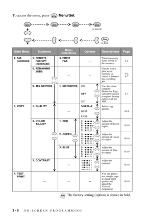 Page 523 - 6   ON-SCREEN PROGRAMMING
To access the menu, press   Menu/Set.
Main MenuSubmenuMenu 
SelectionsOptionsDescriptionsPage
2. FAX
(Continued)5. REMOTE 
FAX OPT
(continued)4. PRINT 
FAX—Prints incoming 
faxes stored in 
the memory.5-4
6. REMAINING 
JOBS
——Checks which 
jobs are in 
memory or 
cancel a delayed 
fax or polling 
job.5-6,
6-7
0. TEL SERVICE
1. DISTINCTIVEON
OFF
SETUses the phone 
company 
Distinctive Ring 
subscriber service 
to register the ring 
pattern with the 
MFC.
5-7
3. COPY 1....