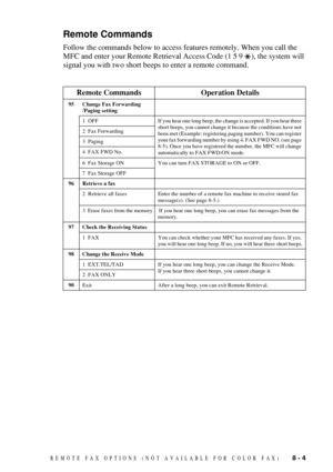 Page 85REMOTE FAX OPTIONS  (NOT AVAILABLE FOR COLOR FAX)   8 - 4
Remote Commands
Follow the commands below to access features remotely. When you call the 
MFC and enter your Remote Retrieval Access Code (1 5 9  ), the system will 
signal you with two short beeps to enter a remote command.
Remote Commands Operation Details
95 Change Fax Forwarding
/Paging setting
1    OFF If you hear one long beep, the change is accepted. If you hear three 
short beeps, you cannot change it because the conditions have not 
been...