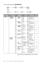 Page 503 - 4   ON-SCREEN PROGRAMMING
To access the menu, press   Menu/Set.
Main MenuSubmenuMenu 
SelectionsOptionsDescriptionsPage
2. FAX 1. SETUP 
RECEIVE1. RING 
DELAY05
04
03
02
01
00Number of rings 
before MFC 
answers in FAX 
ONLY mode.5-2
2. EASY 
RECEIVEON
OFFReceive fax 
messages without 
pressing the Start 
key.5-3
3. REMOTE 
CODEON
( 51)
OFF
Activate the fax 
machine from a 
remote location. You 
can also personalize 
these codes.
5-4
4. AUTO 
REDUCTIONON
OFFReduces size of 
image.
5-3
5. POLLING...