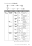 Page 51ON-SCREEN PROGRAMMING   3 - 5
To access the menu, press   Menu/Set.
Main MenuSubmenuMenu 
SelectionsOptionsDescriptionsPage
2. FAX
(Continued)2. SETUP SEND 
(continued)5. REAL 
TIME TXOFF
ON
NEXT FAX ONLY
You can send a 
fax without using 
memory.6-6
6. POLLED 
TXON
OFF
Sets up your MFC 
with a document 
to be retrieved by 
another fax 
machine.
6-9
7. OVERSEAS 
MODEON
OFFAjusts for 
sometimes 
difficult overseas 
transmissions.6-7
3. SET 
AUTO DIAL
1. SPEED-
DIAL
—
Store Speed Dial 
numbers, so you 
can...