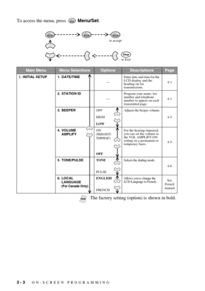 Page 323 - 3   ON-SCREEN PROGRAMMING
To access the menu, press   Menu/Set.
Main MenuMenu SelectionsOptionsDescriptionsPage
1. INITIAL SETUP 1. DATE/TIME
—Enter date and time for the 
LCD display and the 
heading on fax 
transmissions.4-1
2. STATION ID
—Program your name, fax 
number and telephone 
number to appear on each 
transmitted page.4-1
3. BEEPEROFF
HIGH
LOWAdjusts the beeper volume.
4-5
4. VOLUME 
AMPLIFYON
(PERMANENT/
TEMPORARY)
OFFFor the hearing-impaired, 
you can set the volume to 
the VOL...