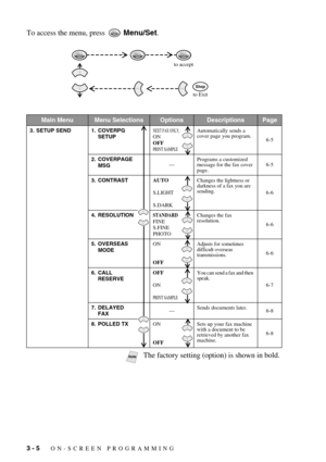 Page 343 - 5   ON-SCREEN PROGRAMMING
To access the menu, press   Menu/Set.
Main MenuMenu SelectionsOptionsDescriptionsPage
3. SETUP SEND 1. COVERPG 
SETUPNEXT FAX ONLY,ON
OFF
PRINT SAMPLE
Automatically sends a 
cover page you program.
6-5
2. COVERPAGE 
MSG—Programs a customized 
message for the fax cover 
page.6-5
3. CONTRASTAUTO
S.LIGHT
S.DARKChanges the lightness or 
darkness of a fax you are 
sending.
6-6
4. RESOLUTION
STANDARDFINE
S.FINE
PHOTOChanges the fax 
resolution.
6-6
5. OVERSEAS 
MODEON
OFF
Adjusts...