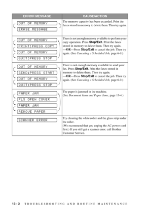 Page 9613 - 3   TROUBLESHOOTING AND ROUTINE MAINTENANCE
The memory capacity has been exceeded. Print the 
faxes stored in memory to delete them. Then try again. 
There is not enough memory available to perform your 
copy operation. Press Stop/Exit. Print the faxes 
stored in memory to delete them. Then try again. 
—OR—Press Stop/Exit to cancel the job. Then try 
again. (See Canceling a Scheduled Job, page 6-9.)
There is not enough memory available to send your 
fax. Press Stop/Exit. Print the faxes stored in...