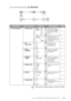 Page 33ON-SCREEN PROGRAMMING   3 - 4
To access the menu, press   Menu/Set.
Main MenuMenu SelectionsOptionsDescriptionsPage
2. SETUP RECEIVE 1. RING DELAYRING 
DELAY04
03
02
01
00The number of rings 
before the fax machine 
answers in FAX/TEL, 
FAX ONLY or TAD 
mode.5-3
TOLL 
SAVERON
OFFMachine rings two extra 
times if there are no 
messages to get, so you 
can hang up and not pay 
for the call.9-6
2. F/T
RING TIME70
40
30
20Sets the time for 
“double-ring” in 
FAX/TEL mode.5-3
3. EASY 
RECEIVEON
SEMI...