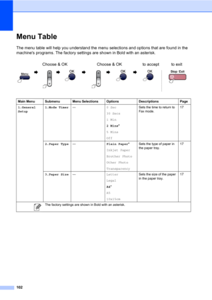 Page 112102
Menu TableC
The menu table will help you understand the menu selections and options that are found in the 
machines programs. The factory settings are shown in Bold with an asterisk.
Choose & OK Choose & OK to accept to exit
    
     
  
  
 
Main Menu Submenu Menu Selections Options Descriptions Page
1.General 
Setup1.Mode Timer—0 Sec
30 Secs
1 Min
2 Mins*
5 Mins
OffSets the time to return to 
Fax mode.17
2.Paper Type—Plain Paper*
Inkjet Paper
Brother Photo
Other Photo
TransparencySets the type of...