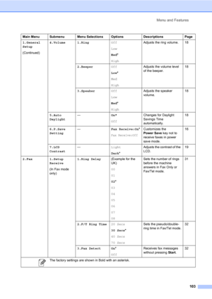 Page 113Menu and Features
103
1.General 
Setup
(Continued)4.Volume 1.RingOff
Low
Med*
HighAdjusts the ring volume. 18
2.BeeperOff
Low*
Med
HighAdjusts the volume level 
of the beeper.18
3.SpeakerOff
Low
Med*
HighAdjusts the speaker 
volume.18
5.Auto 
Daylight—On*
OffChanges for Daylight 
Savings Time 
automatically.18
6.P.Save 
Setting—Fax Receive:On*
Fax Receive:Off
Customizes the 
Power Save key not to 
receive faxes in power 
save mode.16
7.LCD 
Contrast—Light
Dark*Adjusts the contrast of the 
LCD.19
2.Fax...