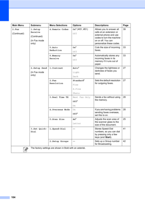 Page 114104
2.Fax
(Continued)1.Setup 
Receive
(Continued)
(In Fax mode 
only)4.Remote Codes On* (l51, #51)
OffAllows you to answer all 
calls at an extension or 
external phone and use 
codes to turn the machine 
on or off. You can 
personalize these codes.39
5.Auto 
ReductionOn*
OffCuts the size of incoming 
faxes.33
6.Memory 
ReceiveOn*
OffAutomatically stores any 
incoming faxes in its 
memory if it runs out of 
paper.33
2.Setup Send
(In Fax mode 
only)1.Contrast Auto*
Light
DarkChanges the lightness or...