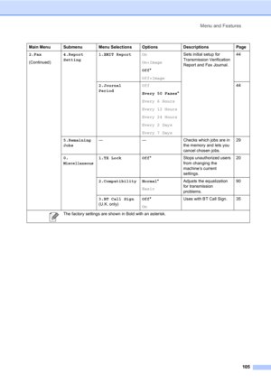 Page 115Menu and Features
105
2.Fax
(Continued)4.Report 
Setting1.XMIT ReportOn
On+Image
Off*
Off+ImageSets initial setup for 
Transmission Verification 
Report and Fax Journal.44
2.Journal 
PeriodOff
Every 50 Faxes*
Every 6 Hours
Every 12 Hours
Every 24 Hours
Every 2 Days
Every 7 Days44
5.Remaining 
Jobs— — Checks which jobs are in 
the memory and lets you 
cancel chosen jobs.29
0.
Miscellaneous
1.TX Lock Off*Stops unauthorized users 
from changing the 
machine’s current 
settings.20
2.Compatibility Normal*...