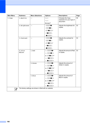 Page 116106
3.Copy 1.Quality—Best
Fast
Normal*Chooses the Copy 
resolution for your type of 
document.50
2.Brightness—-nnnno+
-nnnon+
-nnonn+*
-nonnn+
-onnnn+Adjusts the brightness for 
copies.52
3.Contrast—-nnnno+
-nnnon+
-nnonn+*
-nonnn+
-onnnn+Adjusts the contrast for 
copies.53
4.Color 
Adjust1.Red
R:- nnnno +
R:- nnnon +
R:- nnonn +*
R:- nonnn +
R:- onnnn +
Adjusts the amount of Red 
in copies.53
2.Green
G:- nnnno +
G:- nnnon +
G:- nnonn +*
G:- nonnn +
G:- onnnn +
Adjusts the amount of 
Green in copies....