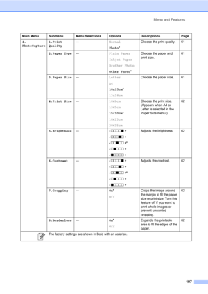 Page 117Menu and Features
107
4.
PhotoCapture1.Print 
Quality—Normal
Photo*Choose the print quality. 61
2.Paper Type—Plain Paper
Inkjet Paper
Brother Photo
Other Photo*Choose the paper and 
print size.61
3.Paper Size—Letter
A4
10x15cm*
13x18cmChoose the paper size. 61
4.Print Size—10×8cm
13×9cm
15×10cm*
18×13cm
20×15cmChoose the print size. 
(Appears when A4 or 
Letter is selected in the 
Paper Size menu.) 62
5.Brightness—
- nnnno +
- 
nnnon +
- nnonn +*
- nonnn +
- 
onnnn +
Adjusts the brightness. 62...