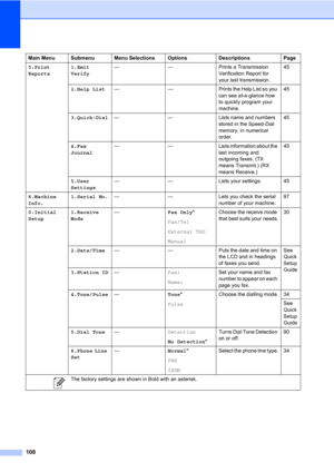 Page 118108
5.Print 
Reports1.Xmit 
Verify— — Prints a Transmission 
Verification Report for 
your last transmission.45
2.Help List— — Prints the Help List so you 
can see at-a-glance how 
to quickly program your 
machine.45
3.Quick-Dial— — Lists name and numbers 
stored in the Speed-Dial 
memory, in numerical 
order.45
4.Fax 
Journal— — Lists information about the 
last incoming and 
outgoing faxes. (TX 
means Transmit.) (RX 
means Receive.)45
5.User 
Settings— — Lists your settings. 45
6.Machine 
Info.1.Serial...
