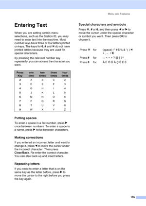 Page 119Menu and Features
109
Entering TextC
When you are setting certain menu 
selections, such as the Station ID, you may 
need to enter text into the machine. Most 
number keys have three or four letters printed 
on keys. The keys for 0, # and l do not have 
printed letters because they are used for 
special characters.
By pressing the relevant number key 
repeatedly, you can access the character you 
want.
Putting spaces
To enter a space in a fax number, press c 
once between numbers. To enter a space in 
a...