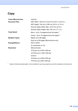 Page 125Specifications
115
CopyD
1Based on Brother standard pattern. (Fast mode/Stack Copy) Copy speeds vary with the complexity of the document.
Colour/MonochromeYes/Yes
Document Size ADF Width: 148 mm to 215.9 mm (5.8 in. to 8.5 in.)
ADF Height: 148 mm to 356 mm (5.8 in. to 14 in.)
Scanner Glass Width: Max. 215.9 mm (8.5 in.)
Scanner Glass Height: Max. 297 mm (11.7 in.)
Copy Speed
Mono: Up to 18 pages/minute (A4 paper)
 1
Colour: Up to 16 pages/minute (A4 paper) 1
Multiple CopiesStacks up to 99 pages
Sorts up...