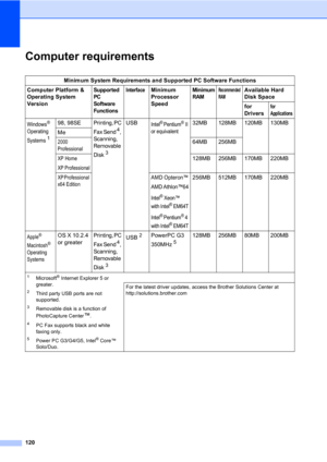 Page 130120
Computer requirementsD
Minimum System Requirements and Supported PC Software Functions
Computer Platform & 
Operating System 
Version
Suppor ted 
PC 
Software 
Functi onsInterfaceMinimum 
Processor 
Speed Minimum 
RAMRecommended 
RAMAvailable Hard 
Disk Space
for 
Drivers
for 
Applications
Windows® 
Operating 
Systems
 1
98, 98SEPrinting, PC 
Fax Send
 4, 
Scanning, 
Removable 
Disk
 3
USBIntel® Pentium®II 
or equivalent32MB 128MB 120MB 130MB
Me
2000 
Professional64MB 256MB
XP Home
XP...