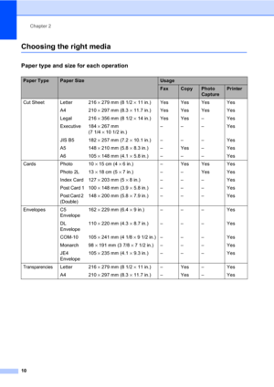 Page 20Chapter 2
10
Choosing the right media2
Paper type and size for each operation2
Paper TypePaper SizeUsage
FaxCopyPhoto 
CapturePrinter
Cut Sheet Letter  216 × 279 mm (8 1/2 × 11 in.) Yes Yes Yes Yes
A4 210 × 297 mm (8.3 × 11.7 in.) Yes Yes Yes Yes
Legal 216 × 356 mm (8 1/2 × 14 in.) Yes Yes – Yes
Executive 184 × 267 mm 
(7 1/4 × 10 1/2 in.)––– Yes
JIS B5 182 × 257 mm (7.2 × 10.1 in.) – – – Yes
A5 148 × 210 mm (5.8 × 8.3 in.) – Yes – Yes
A6 105 × 148 mm (4.1 × 5.8 in.) – – – Yes
Cards Photo 10 × 15 cm (4 ×...