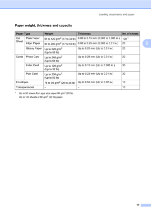 Page 21Loading documents and paper
11
2
Paper weight, thickness and capacity2
1Up to 50 sheets for Legal size paper 80 g/m2 (20 lb).
Up to 100 sheets of 80 g/m2 (20 lb) paper.
Paper TypeWeightThicknessNo. of sheets
Cut 
SheetPlain Paper
64 to 120 g/m
2 (17 to 32 lb)0.08 to 0.15 mm (0.003 to 0.006 in.)
100 1
Inkjet Paper
64 to 200 g/m2 (17 to 53 lb)0.08 to 0.25 mm (0.003 to 0.01 in.) 20
Glossy Paper
Up to 220 g/m
2 
(Up to 58 lb)Up to 0.25 mm (Up to 0.01 in.) 20
Cards Photo Card
Up to 240 g/m
2 
(Up to 64 lb)Up...