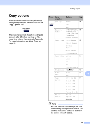 Page 59Making copies
49
10
Copy options10
When you want to quickly change the copy 
settings temporarily for the next copy, use the 
Copy Options key.
 
The machine returns to its default settings 60 
seconds after it finishes copying, or if the 
mode timer returns the machine to Fax mode. 
For more information see Mode Timer on 
page 17.
Note
You can save the copy settings you use 
most often by setting them as default. You 
can find instructions on how to do this in 
the section for each feature. 
 
PressMenu...
