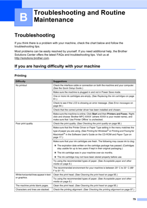 Page 8979
B
TroubleshootingB
If you think there is a problem with your machine, check the chart below and follow the 
troubleshooting tips. 
Most problems can be easily resolved by yourself. If you need additional help, the Brother 
Solutions Center offers the latest FAQs and troubleshooting tips. Visit us at 
http://solutions.brother.com
.
If you are having difficulty with your machineB
Troubleshooting and Routine 
Maintenance
B
Printing
DifficultySuggestions
No printout Check the interface cable or connection...