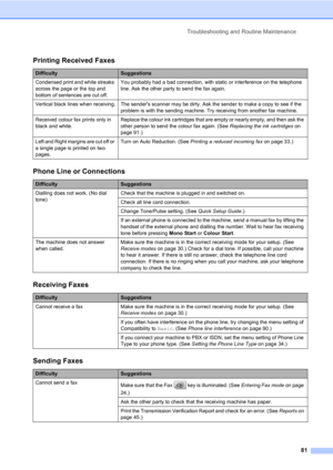 Page 91Troubleshooting and Routine Maintenance
81
Printing Received Faxes
DifficultySuggestions
Condensed print and white streaks 
across the page or the top and 
bottom of sentences are cut off.You probably had a bad connection, with static or interference on the telephone 
line. Ask the other party to send the fax again.
Vertical black lines when receiving. The senders scanner may be dirty. Ask the sender to make a copy to see if the 
problem is with the sending machine. Try receiving from another fax...