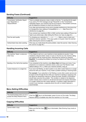 Page 9282
Transmission Verification Report 
says ‘Result:NG’ or 
‘Result:ERROR’.There is probably temporary noise or static on the line. Try sending the fax again. 
If you send a PC FAX message and get ‘Result:NG’ on the Transmission 
Verification Report, your machine may be out of memory. If the problem continues, 
ask the telephone company to check your phone line.
If you often get transmission errors due to possible interference on the phone line, 
try changing the menu setting of Compatibility to Basic....