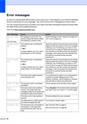 Page 9484
Error messagesB
As with any sophisticated office product, errors may occur. If this happens, your machine identifies 
the error and shows an error message. The most common error messages are shown below.
You can correct most errors by yourself. If you need more help, the Brother Solutions Center offers 
the latest FAQs and troubleshooting tips.
Visit us at http://solutions.brother.com
.
Error MessageCauseAction
BT Call Sign 
On
(For UK only)BT Call Sign is set to ON. You 
cannot change the Receive...