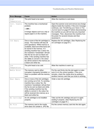 Page 95Troubleshooting and Routine Maintenance
85
High 
TemperatureThe print head is too warm. Allow the machine to cool down.
Init. Unable 
XXThe machine has a mechanical 
problem.
—OR—
A foreign objects such as a clip or 
ripped paper is in the machine.Open the scanner cover and remove any foreign 
objects inside the machine. If the error message 
continues, see Transferring your faxes or Fax 
Journal report on page 87 before disconnecting 
the machine so you will not lose any important 
messages. Then,...