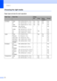 Page 20Chapter 2
10
Choosing the right media2
Paper type and size for each operation2
Paper TypePaper SizeUsage
FaxCopyPhoto 
CapturePrinter
Cut Sheet Letter  216 × 279 mm (8 1/2 × 11 in.) Yes Yes Yes Yes
A4 210 × 297 mm (8.3 × 11.7 in.) Yes Yes Yes Yes
Legal 216 × 356 mm (8 1/2 × 14 in.) Yes Yes – Yes
Executive 184 × 267 mm 
(7 1/4 × 10 1/2 in.)––– Yes
JIS B5 182 × 257 mm (7.2 × 10.1 in.) – – – Yes
A5 148 × 210 mm (5.8 × 8.3 in.) – Yes – Yes
A6 105 × 148 mm (4.1 × 5.8 in.) – – – Yes
Cards Photo 10 × 15 cm (4 ×...