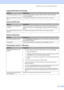 Page 93Troubleshooting and Routine Maintenance
83
Vertical streaks appear on copies If you see vertical streaks on copies, clean the scanner. (See Cleaning the 
scanner on page 94.)
Poor copy results when using the 
ADF.Try using the scanner glass. (See Using the scanner glass on page 7.)
Scanning Difficulties
DifficultySuggestions
TWAIN/WIA errors appear while 
scanning.Make sure the Brother TWAIN/WIA driver is chosen as the primary source. In 
PaperPort
® SE with OCR, click File, Scan and choose the Brother...