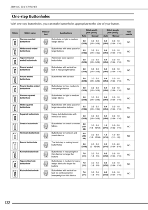 Page 134SEWING THE STITCHES
132
One-step Buttonholes 
With one-step buttonholes, you can make buttonholes appropriate to the size of your button.
StitchStitch namePresser footApplications
Stitch width [mm (inch)]Stitch length  [mm (inch)]Tw in  
needle
AutoManualAutoManual
Narrow rounded 
buttonhole Buttonhole on light to medium 
weight fabrics
5.0
(3/16) 3.0 - 5.0
(1/8 - 3/16) 0.4
(1/64) 0.2 - 1.0
(1/64 - 1/16) NO
Wide round ended 
buttonhole Buttonholes with extra space for 
larger buttons
5.5
(7/32) 3.5 -...