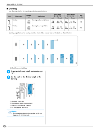Page 140SEWING THE STITCHES
138
■Darning 
Use darning stitches for mending and other applications.
Darning is performed by sewing from the front of the presser foot to the back as shown below.
a Reinforcement stitches 
aSelect a stitch, and attach buttonhole foot 
“A”.
bSet the scale to the desired length of the 
darning.
aPresser foot scale 
b Completed length measurement 
c Width 7 mm (approx. 1/4 inch) 
d 5 mm (approx. 3/16 inch)
StitchStitch namePresser 
footApplications
Stitch width [mm (inch)]Stitch length...