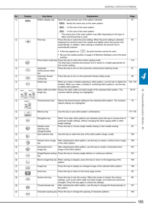 Page 167EDITING STITCH PATTERNS
Character/Decorative Stitches
165
4
No.DisplayKey NameExplanationPage
a Pattern display size Show the approximate size of the pattern selected.
: Nearly the same size as the sewn pattern
: 1/2 the size of the sewn pattern
: 1/4 the size of the sewn pattern
* The actual size of the sewn pattern may differ depending on the type of  fabric and thread that is used. 91
b Pivot key Press this key to select the pivot setting. When the pivot setting is selected, 
stopping the machine...