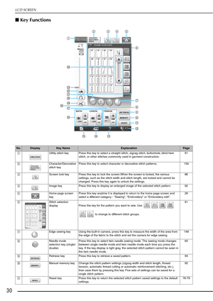 Page 32LCD SCREEN
30
■Key Functions
No.DisplayKey NameExplanationPage
a Utility stitch key Press this key to select a straight stitch, zigzag stitch, buttonhole, blind hem 
stitch, or other stitches commonly used in garment construction. 91
b Character/Decorative 
stitch keyPress this key to select characte
r or decorative stitch patterns. 156
c Screen lock key Press this key to lock the screen.When the screen is locked, the various 
settings, such as the stitch width and stitch length, are locked and cannot be...