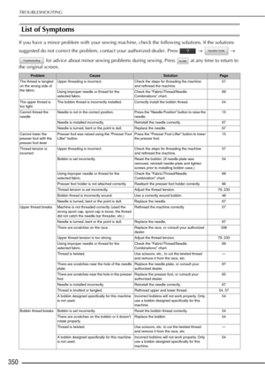 Page 352TROUBLESHOOTING
350
List of Symptoms
If you have a minor problem with your sewing machine, check the following solutions. If the solutions 
suggested do not correct the problem, contact your authorized dealer. Press   →   → 
 for advice about minor sewing problems during sewing. Press   at any time to return to 
the original screen.
ProblemCauseSolutionPage
The thread is tangled 
on the wrong side of 
the fabric. Upper threading is incorrect.
Check the steps for threading the machine 
and rethread the...