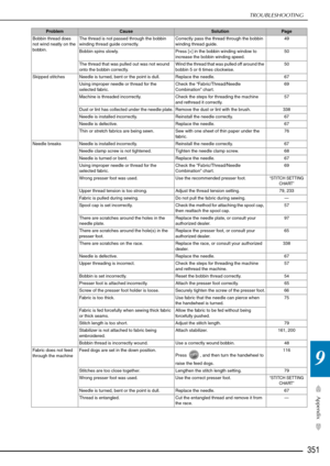 Page 353TROUBLESHOOTING
351
Appendix
9
Bobbin thread does 
not wind neatly on the 
bobbin.The thread is not passed through the bobbin 
winding thread guide correctly.
Correctly pass the thread through the bobbin 
winding thread guide. 49
Bobbin spins slowly. Press [+] in the bobbin winding window to 
increase the bobbin winding speed. 50
The thread that was pulled out was not wound 
onto the bobbin correctly. Wind the thread that was pulled off around the 
bobbin 5 or 6 times clockwise. 50
Skipped stitches...
