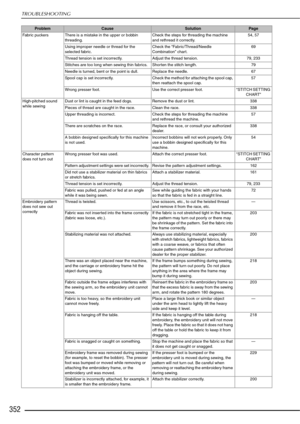 Page 354TROUBLESHOOTING
352
Fabric puckers  There is a mistake in the upper or bobbin threading.  Check the steps for threading the machine 
and rethread it correctly. 54, 57
Using improper needle or thread for the 
selected fabric.  Check the “Fabric/Thread/Needle 
Combination” chart.  69
Thread tension is set incorrectly.  Adjust the thread tension.  79, 233
Stitches are too long when sewing thin fabrics.  Shorten the stitch length.  79
Needle is turned, bent or the point is dull.  Replace the needle. 67
Spool...