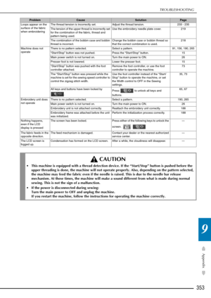 Page 355TROUBLESHOOTING
353
Appendix
9
Loops appear on the 
surface of the fabric 
when embroideringThe thread tension is incorrectly set.
Adjust the thread tension. 233 - 235
The tension of the upper thread is incorrectly set 
for the combination of the fabric, thread and 
pattern being used. Use the embroidery needle plate cover.
219
The combination of the bobbin case and bobbin 
thread is incorrect. Change the bobbin case or bobbin thread so 
that the correct combination is used. 218
Machine does not 
operate...