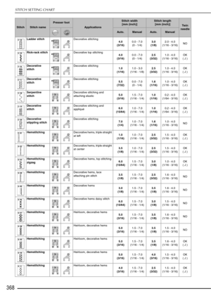 Page 370STITCH SETTING CHART
368
Ladder stitchDecorative stitching
4.0
(3/16) 0.0 - 7.0
(0 - 1/4) 3.0
(1/8) 2.0 - 4.0
(1/16 - 3/16) NO
Rick-rack stitch Decorative top stitching
4.0
(3/16) 0.0 - 7.0
(0 - 1/4) 2.5
(3/32) 1.0 - 4.0
(1/16 - 3/16) OK
( J )
Decorative 
stitch Decorative stitching
1.0
(1/16) 1.0 - 3.0
(1/16 - 1/8) 2.5
(3/32) 1.0 - 4.0
(1/16 - 3/16) OK
( J )
Decorative 
stitch Decorative stitching
5.5
(7/32) 0.0 - 7.0
(0 - 1/4) 1.6
(1/16) 1.0 - 4.0
(1/16 - 3/16) OK
( J )
Serpentine 
stitch Decorative...