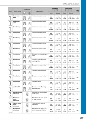 Page 371STITCH SETTING CHART
369
Honeycomb 
stitchHeirloom, decorative hems
5.0
(3/64) 1.5 - 7.0
(1/16 - 1/4) 2.5
(3/32) 1.5 - 4.0
(1/16 - 3/16) OK
( J )
Honeycomb 
stitch Heirloom, decorative hems
6.0
(15/64) 1.5 - 7.0
(1/16 - 1/4) 3.5
(1/8) 1.5 - 4.0
(1/16 - 3/16) OK
( J )
Hemstitching Heirloom, decorative hems
6.0
(15/64) 1.5 - 7.0
(1/16 - 1/4) 1.6
(1/16) 1.0 - 4.0
(1/16 - 3/16) OK
( J )
Hemstitching Heirloom, decorative hems
6.0
(15/64) 1.5 - 7.0
(1/16 - 1/4) 3.0
(1/8) 1.5 - 4.0
(1/16 - 3/16) NO
Hemstitching...