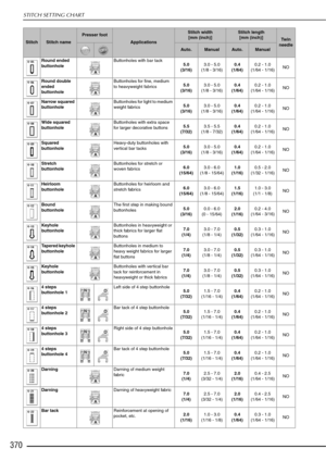 Page 372STITCH SETTING CHART
370
Round ended 
buttonholeButtonholes with bar tack
5.0
(3/16) 3.0 - 5.0
(1/8 - 3/16) 0.4
(1/64) 0.2 - 1.0
(1/64 - 1/16) NO
Round double 
ended 
buttonhole Buttonholes for fine, medium 
to heavyweight fabrics
5.0
(3/16) 3.0 - 5.0
(1/8 - 3/16) 0.4
(1/64) 0.2 - 1.0
(1/64 - 1/16) NO
Narrow squared 
buttonhole Buttonholes for light to medium 
weight fabrics
5.0
(3/16) 3.0 - 5.0
(1/8 - 3/16) 0.4
(1/64) 0.2 - 1.0
(1/64 - 1/16) NO
Wide squared 
buttonhole Buttonholes with extra space 
for...