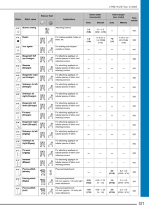 Page 373STITCH SETTING CHART
371
Button sewingAttaching buttons
3.5
(1/8) 2.5 - 4.5
(3/32 - 3/16) —
—NO
Eyelet For making eyelets, holes on 
belts, etc.7.0
(1/4) 7.0 6.0 5.0
(1/4 15/64  3/16) 7.0
(1/4) 7.0 6.0 5.0
(1/4 15/64  3/16) NO
Star eyelet For making star-shaped 
eyelets on holes.
————NO
Diagonally left 
up (Straight) For attaching appliqué on 
tubular pieces of fabric and 
mitering corners
—
———NO
Reverse 
(Straight) For attaching appliqué on 
tubular pieces of fabric and 
mitering corners
—
———NO...