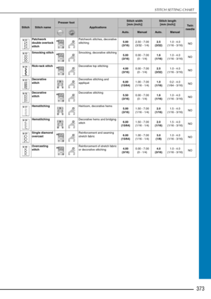 Page 375STITCH SETTING CHART
373
Patchwork 
double overlock 
stitchPatchwork stitches, decorative 
stitching
5.00
(3/16) 2.50 - 7.00
(3/32 - 1/4) 2.5
(3/32) 1.0 - 4.0
(1/16 - 3/16) NO
Smocking stitch Smocking, decorative stitching
5.00
(3/16) 0.00 - 7.00
(0 - 1/4) 1.6
(1/16) 1.0 - 4.0
(1/16 - 3/16) NO
Rick-rack stitch Decorative top stitching
4.00
(3/16) 0.00 - 7.00
(0 - 1/4) 2.5
(3/32) 1.0 - 4.0
(1/16 - 3/16) NO
Decorative 
stitch Decorative stitching and 
appliqué
6.00
(15/64) 1.00 - 7.00
(1/16 - 1/4) 1.0...