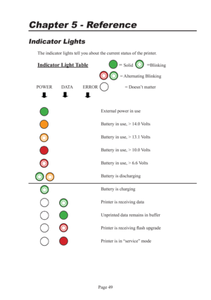 Page 53
Page 49
Chapter 5 - Reference
Indicator  Lights
The indicator lights tell you about the current status of the printer.  
Indicator Light  Table    = Solid          =Blinking
                                                                        \
 = Alternating Blinking
 
       POWER   DATA  ERROR                        = Doesn’t matter
  
    External power in use
      Battery in use, > 14.0 Volts
      Battery in use, > 13.1 Volts
      Battery in use, > 10.0 Volts
      Battery in use, > 6.6...