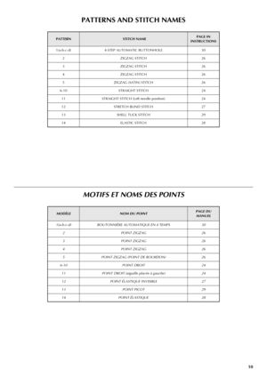 Page 1810
PATTERNS AND STITCH NAMES
PATTERN  STITCH NAMEPAGE IN 
INSTRUCTIONS
1(a-b-c-d) 4-STEP AUTOMATIC BUTTONHOLE 30
2 ZIGZAG STITCH 26
3 ZIGZAG STITCH 26
4 ZIGZAG STITCH 26
5 ZIGZAG (SATIN) STITCH 26
6-10 STRAIGHT STITCH 24
11 STRAIGHT STITCH (Left needle position) 24
12 STRETCH BLIND STITCH 27
13 SHELL TUCK STITCH 29
14 ELASTIC STITCH 28
MOTIFS ET NOMS DES POINTS
MODÈLENOM DU POINTPAGE DU
MANUEL
1(a-b-c-d) BOUTONNIÈRE AUTOMATIQUE EN 4 TEMPS 30
2 POINT ZIGZAG 26
3 POINT ZIGZAG 26
4 POINT ZIGZAG 26
5 POINT...