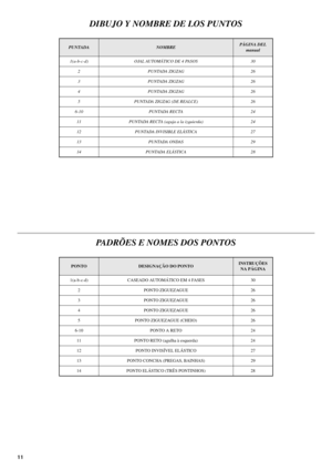 Page 1911
PADRÕES E NOMES DOS PONTOS
PONTODESIGNAÇÃO DO PONTOINSTRUÇÕES
NA PÁGINA
1(a-b-c-d) CASEADO AUTOMÁTICO EM 4 FASES 30
2 PONTO ZIGUEZAGUE 26
3 PONTO ZIGUEZAGUE 26
4 PONTO ZIGUEZAGUE 26
5 PONTO ZIGUEZAGUE (CHEIO) 26
6-10 PONTO A RETO 24
11 PONTO RETO (agulha à esquerda) 24
12 PONTO INVISÍVEL ELÁSTICO 27
13 PONTO CONCHA (PREGAS, BAINHAS) 29
14 PONTO ELÁSTICO (TRÊS PONTINHOS) 28
DIBUJO Y NOMBRE DE LOS PUNTOS
PUNTADANOMBREPÁGINA DEL
manual
1(a-b-c-d) OJAL AUTOMÁTICO DE 4 PASOS 30
2 PUNTADA ZIGZAG 26
3...