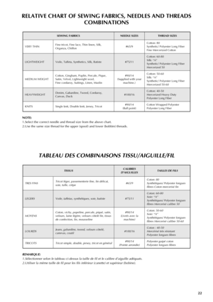 Page 3022
RELATIVE CHART OF SEWING FABRICS, NEEDLES AND THREADS 
COMBINATIONS
NOTE: 
1.Select the correct needle and thread size from the above chart.
2.Use the same size thread for the upper (spool) and lower (bobbin) threads.
SEWING FABRICSNEEDLE SIZESTHREAD SIZES
VERY THINFine tricot, Fine lace, Thin linen, Silk, 
Organza, Chiffon#65/9Cotton: 80
Synthetic/ Polyester Long Fiber
Fine Mercerized Cotton
LIGHTWEIGHTVoile, Taffeta, Synthetics, Silk, Batiste#75/11
Cotton: 60-80
Silk: “A”
Synthetic/ Polyester Long...