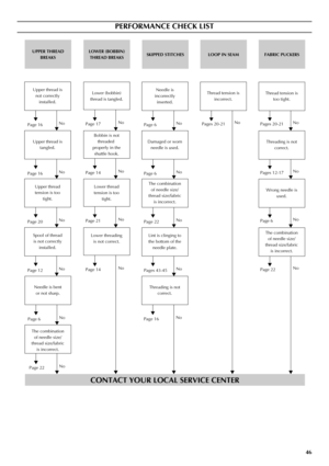 Page 5446
PERFORMANCE CHECK LIST
UPPER THREAD 
BREAKSLOWER (BOBBIN) 
THREAD BREAKS
Upper thread is 
not correctly 
installed.
Lint is clinging to 
the bottom of the 
needle plate. Spool of thread 
is not correctly 
installed. Upper thread 
tension is too 
tight.Lower thread  
tension is too 
tight. Bobbin is not 
threaded 
properly in the 
shuttle hook.
The combination 
of needle size/
thread size/fabric 
is incorrect.
The combination 
of needle size/
thread size/fabric 
is incorrect.The combination 
of needle...