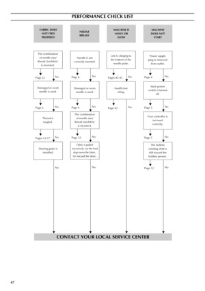 Page 5547
PERFORMANCE CHECK LIST
Page 6No
Pages 43-45
Page 6No
Page 43
Page 22No
NoNo
No
Page 4No
Page 5No
Page 5No
Page 12No
Page 22No
Page 6No
Pages 12-17No
No
CONTACT YOUR LOCAL SERVICE CENTER
NEEDLE 
BREAKS FABRIC DOES 
NOT FEED 
PROPERLYMACHINE IS 
NOISY OR 
SLOWMACHINE 
DOES NOT 
START
Damaged or worn 
needle is used.Damaged or worn 
needle is used.Needle is not 
correctly inserted.
Darning plate is 
installed. Thread is 
tangled.Insufficient 
oiling. The combination 
of needle size/
thread size/fabric...
