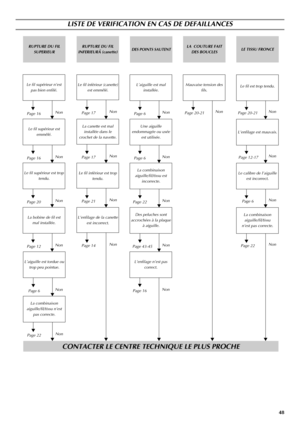 Page 5648
LISTE DE VERIFICATION EN CAS DE DEFAILLANCES
RUPTURE DU FIL 
SUPERIEURLA  COUTURE FAIT 
DES BOUCLES RUPTURE DU FIL 
INFERIEURÅ (canette)DES POINTS SAUTENTLE TISSU FRONCE
Le fil supérieur n’est 
pas bien enfilé.Le fil inférieur (canette) 
est emmêlé.
Le fil supérieur est 
emmêlé.
Le fil supérieur est trop 
tendu.Le fil inférieur est trop 
tendu.
L’enfilage de la canette 
est incorrect.
L’enfilage n’est pas 
correct.L’enfilage est mauvais.
Le calibre de l’aiguille 
est incorrect.
L’aiguille est tordue...